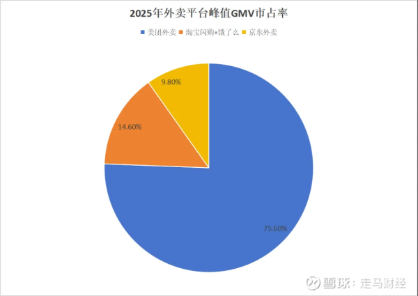 KB资产 外卖大战近半年后 市场格局变化几何