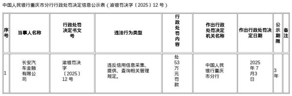 富投恒盈 长安汽车金融被罚53万元，涉违反信用信息采集管理规定等