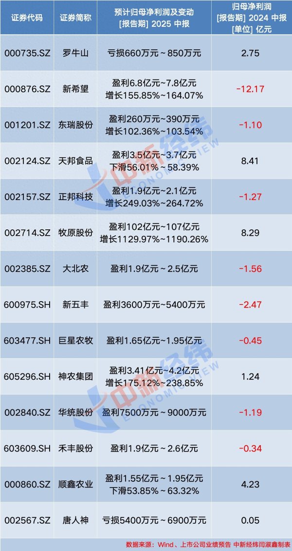 中玉束哈 “上半年预计盈利超100亿”！猪价下跌，为何猪企大赚？