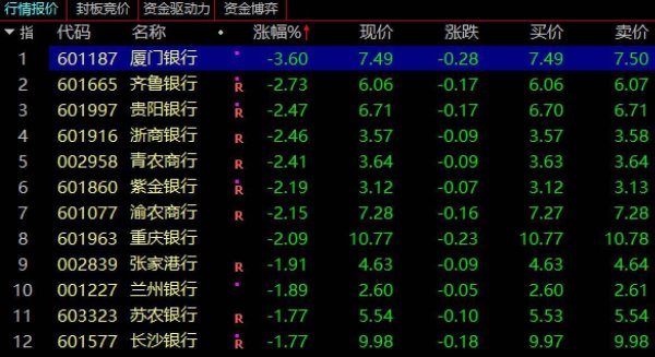 九鼎配资 A股3500点保卫战打响！银行股成砸盘主力，估值比过去92%的时间高，如何看待险资减持杭州银行