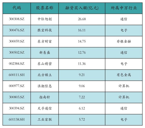 国融资管 中际旭创获融资资金买入超26亿元丨资金流向日报