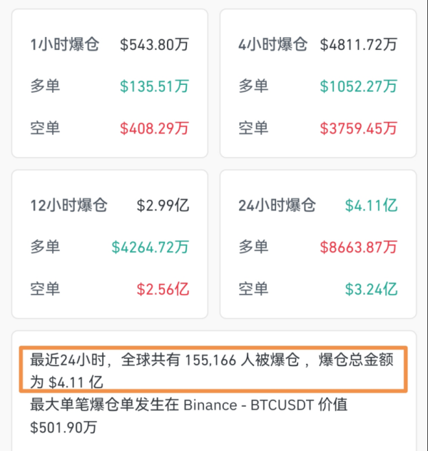 富裕配 突发！超15万人爆仓！美联储，突传重磅！