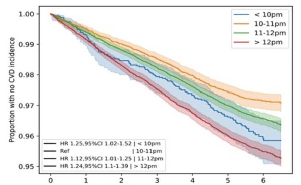 中祥网 最佳入睡时间点找到了！研究证实，这个时间点睡“最护心”