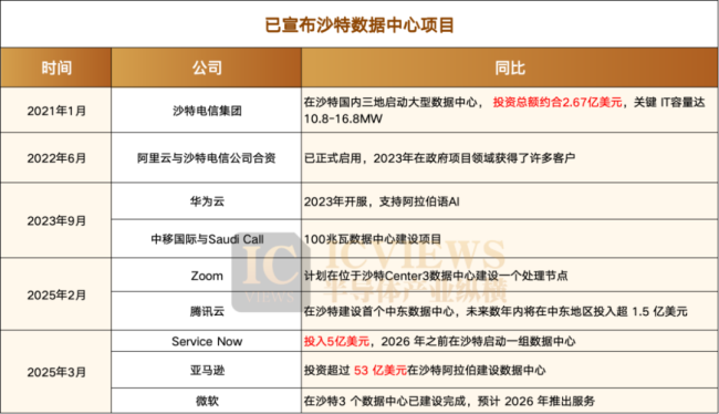 沙特能否成为算力中心